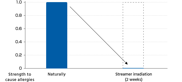 Streamer - types of pollen - Pampas grass graph
