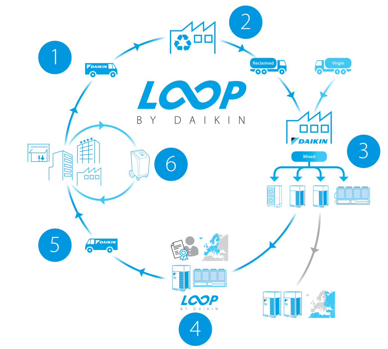 The principle of certified reclaimed refrigerant allocation