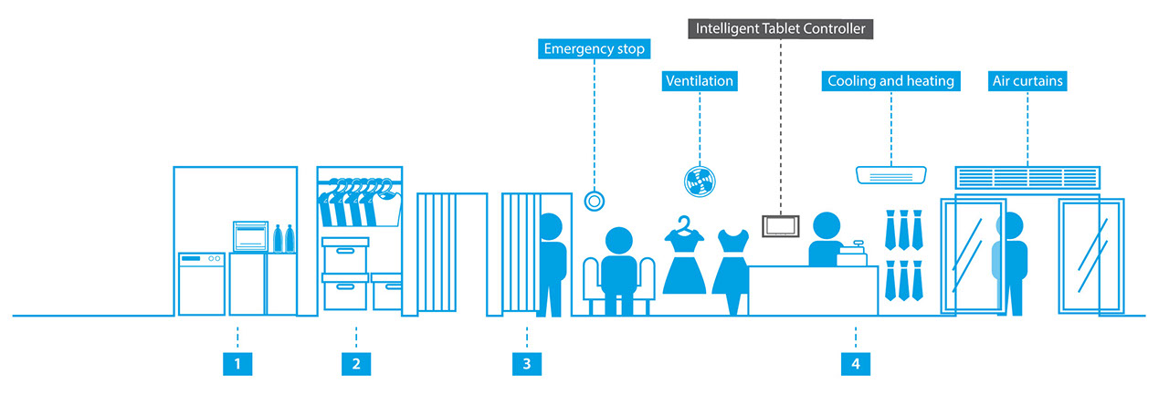 Centralized multi-zone control