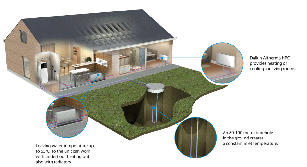 House illustration with ground source heat pump features: Daikin Altherma HPC provides heating or cooling for living rooms. An 80-100 metre borehole in the ground creates a constant inlet temperature. Leaving water temperature up to 65 degrees celsius, so the unit can work with underfloor heating but also with radiators.